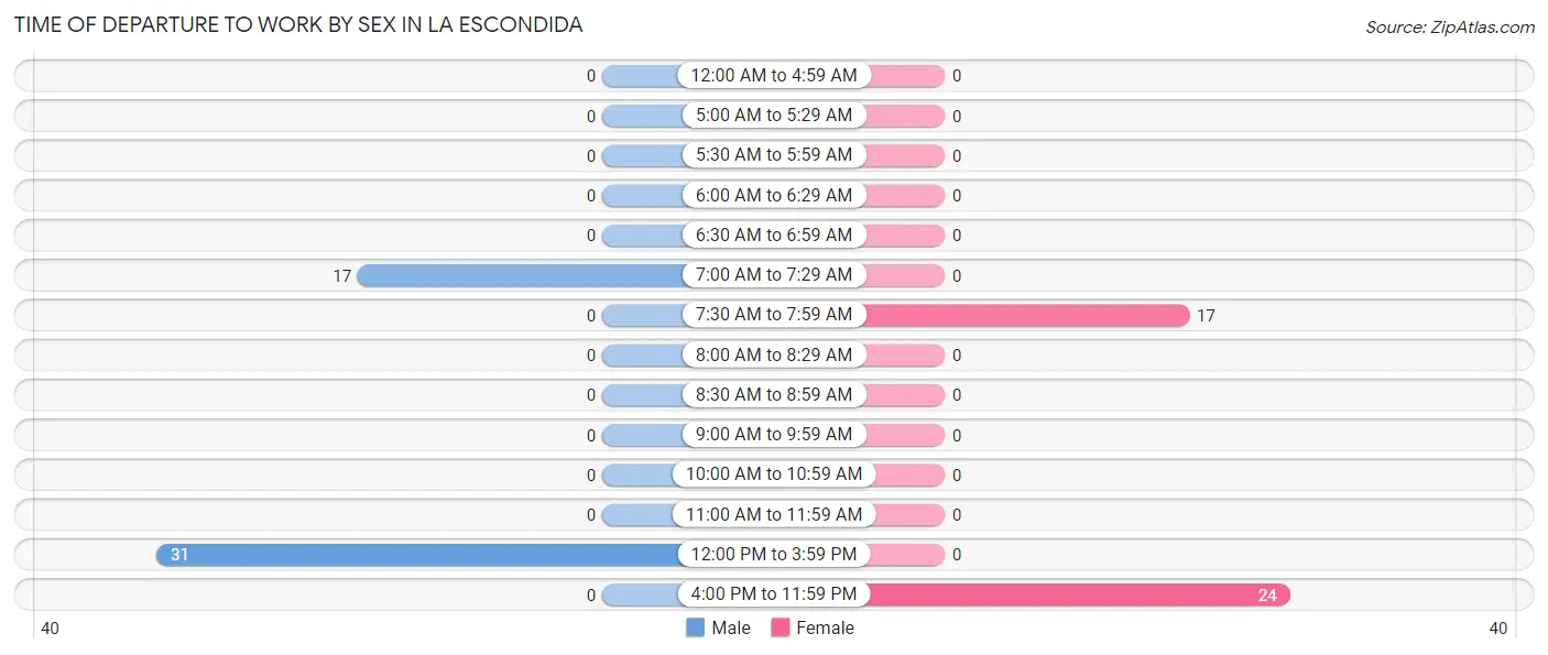 Time of Departure to Work by Sex in La Escondida