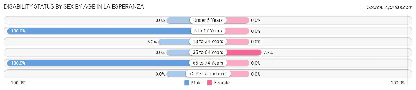 Disability Status by Sex by Age in La Esperanza