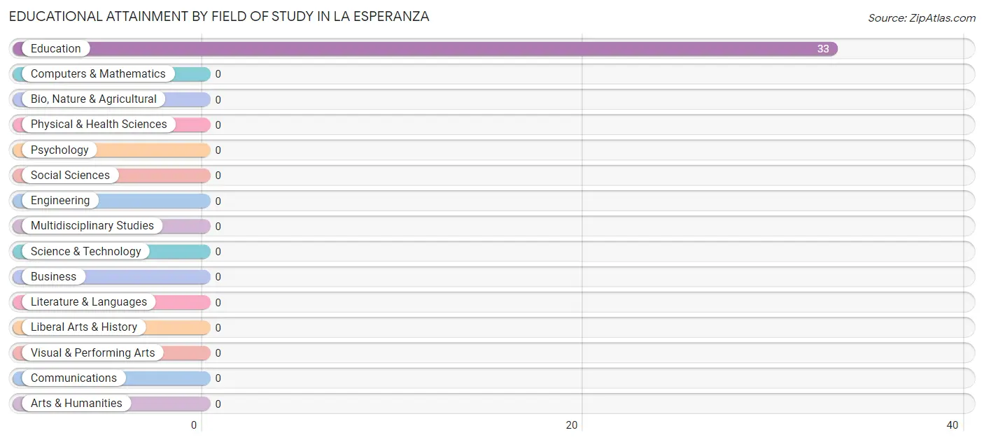 Educational Attainment by Field of Study in La Esperanza