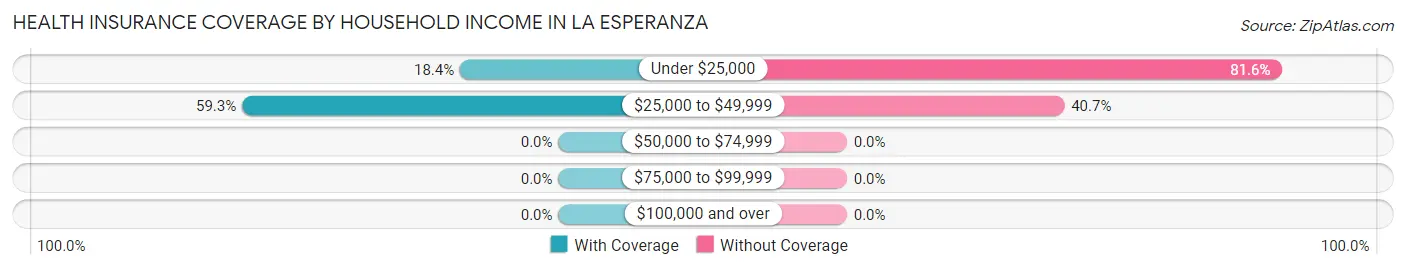 Health Insurance Coverage by Household Income in La Esperanza