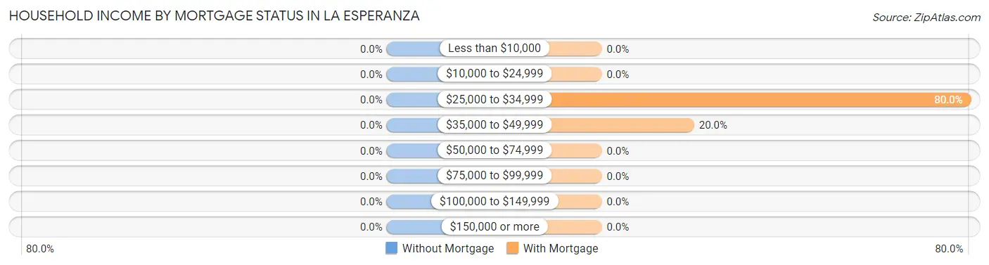 Household Income by Mortgage Status in La Esperanza