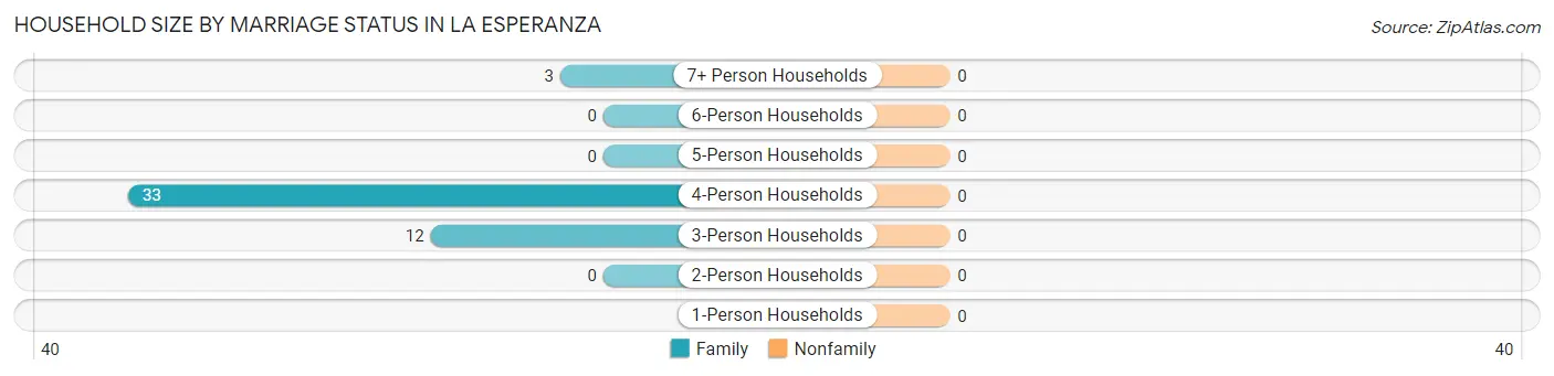 Household Size by Marriage Status in La Esperanza