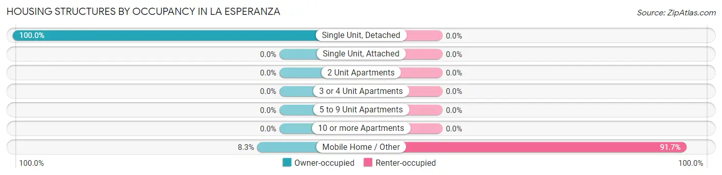 Housing Structures by Occupancy in La Esperanza