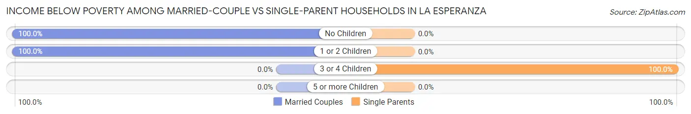 Income Below Poverty Among Married-Couple vs Single-Parent Households in La Esperanza