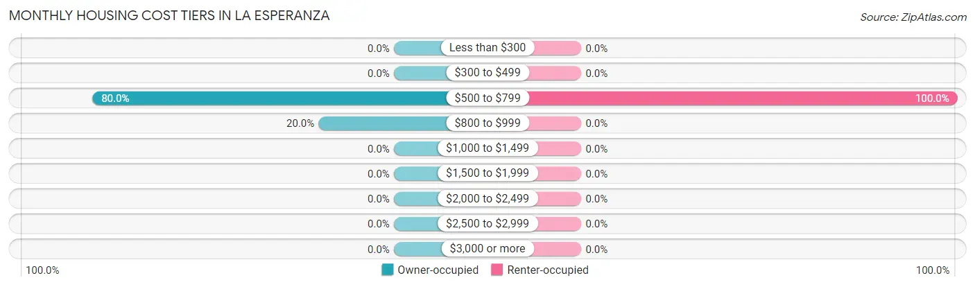 Monthly Housing Cost Tiers in La Esperanza