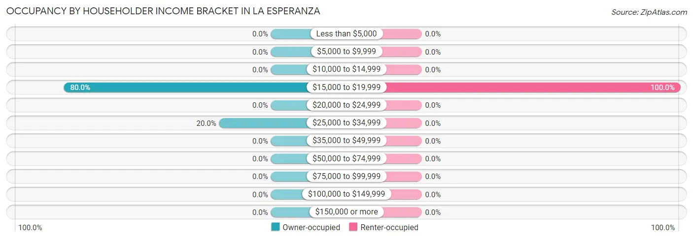 Occupancy by Householder Income Bracket in La Esperanza