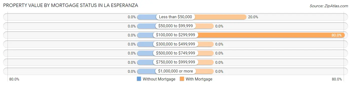 Property Value by Mortgage Status in La Esperanza