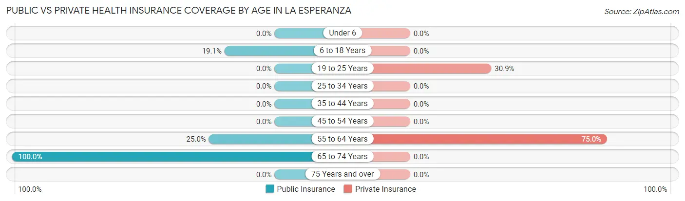 Public vs Private Health Insurance Coverage by Age in La Esperanza