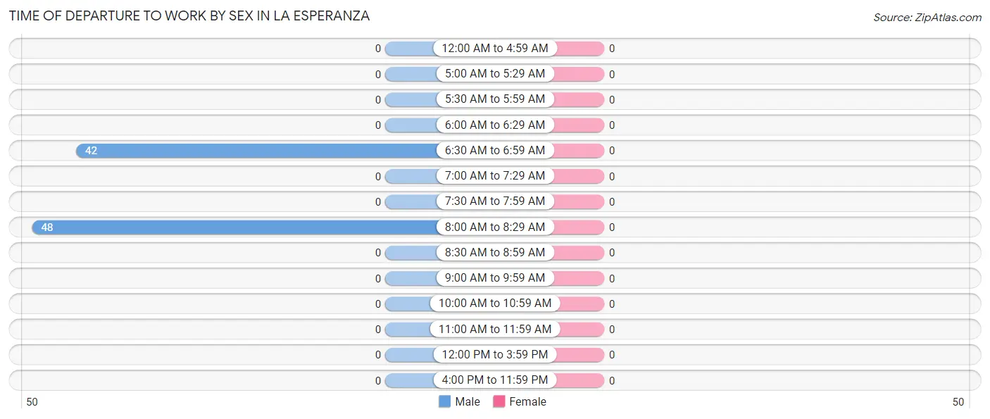 Time of Departure to Work by Sex in La Esperanza