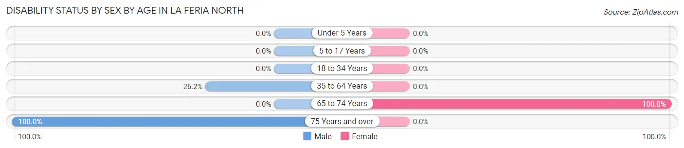 Disability Status by Sex by Age in La Feria North