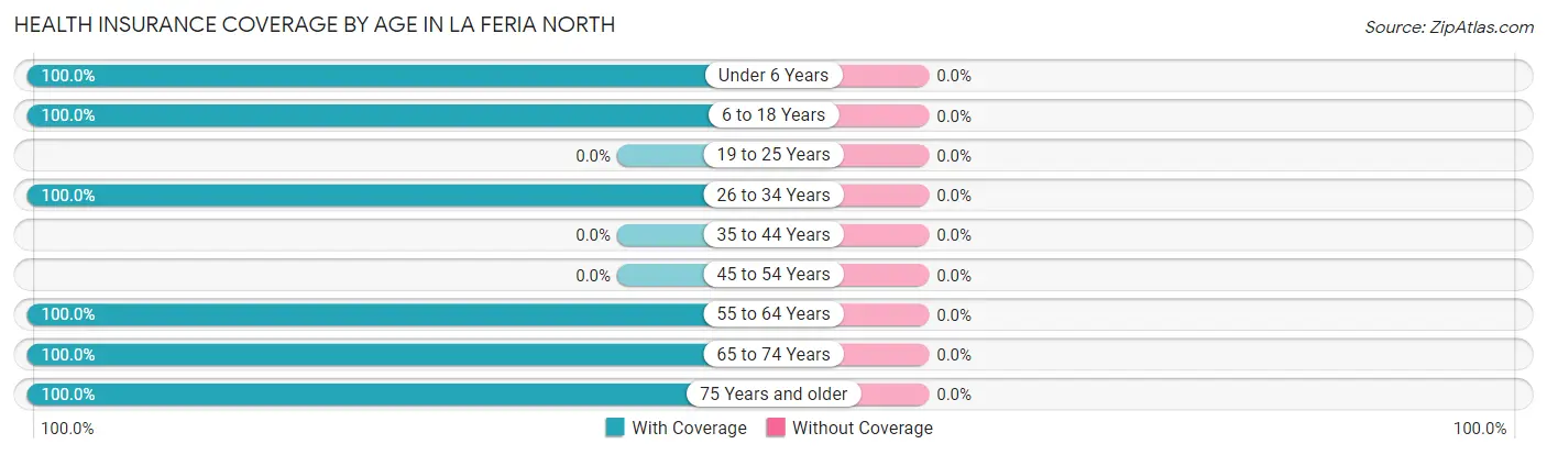 Health Insurance Coverage by Age in La Feria North