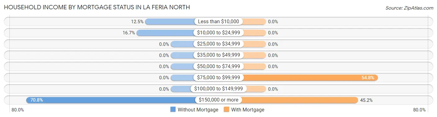 Household Income by Mortgage Status in La Feria North