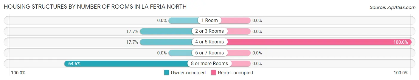Housing Structures by Number of Rooms in La Feria North