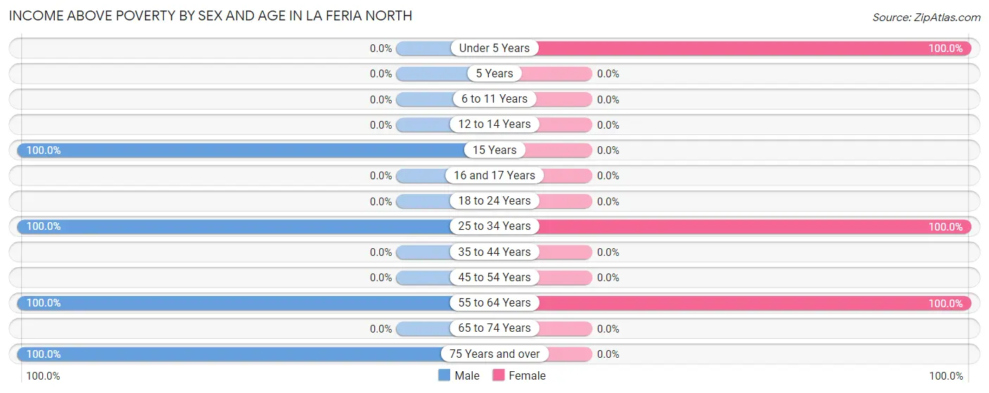 Income Above Poverty by Sex and Age in La Feria North