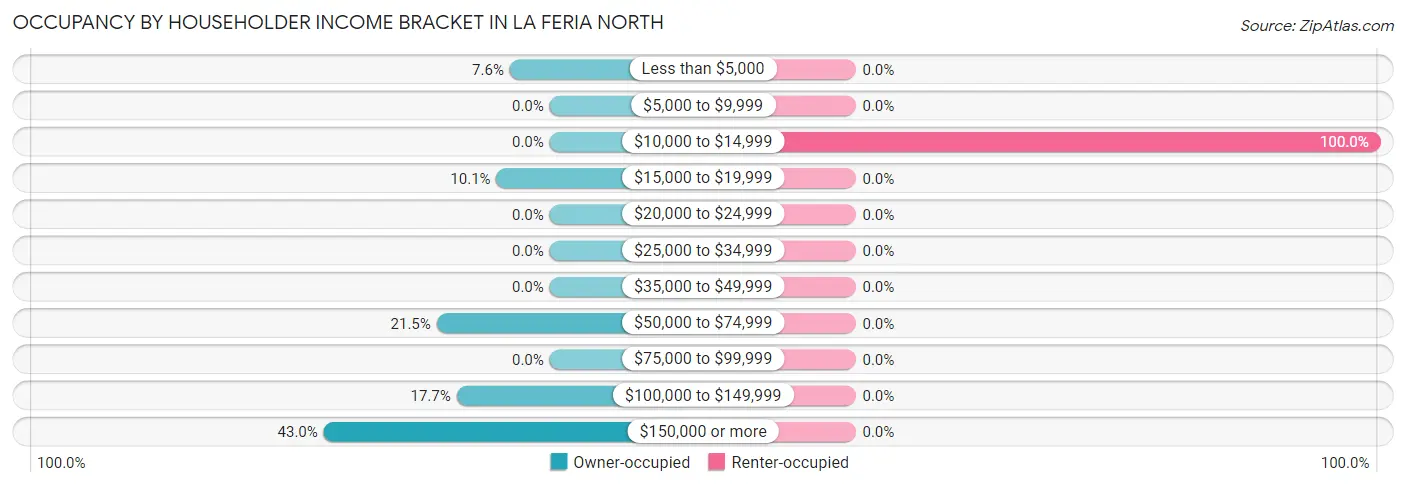 Occupancy by Householder Income Bracket in La Feria North