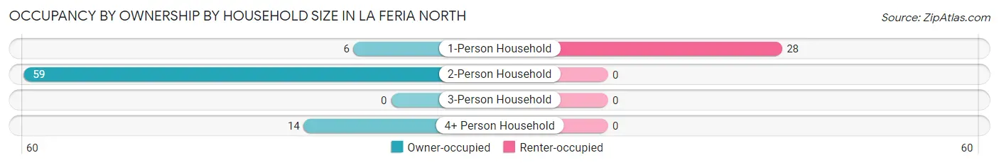 Occupancy by Ownership by Household Size in La Feria North