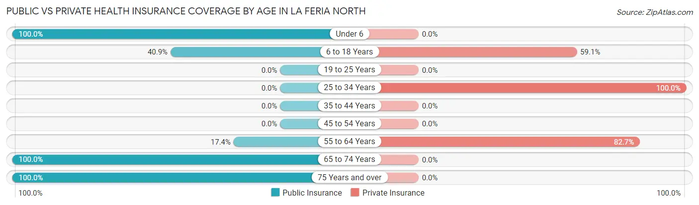Public vs Private Health Insurance Coverage by Age in La Feria North