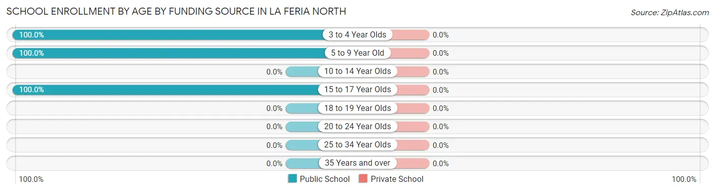 School Enrollment by Age by Funding Source in La Feria North
