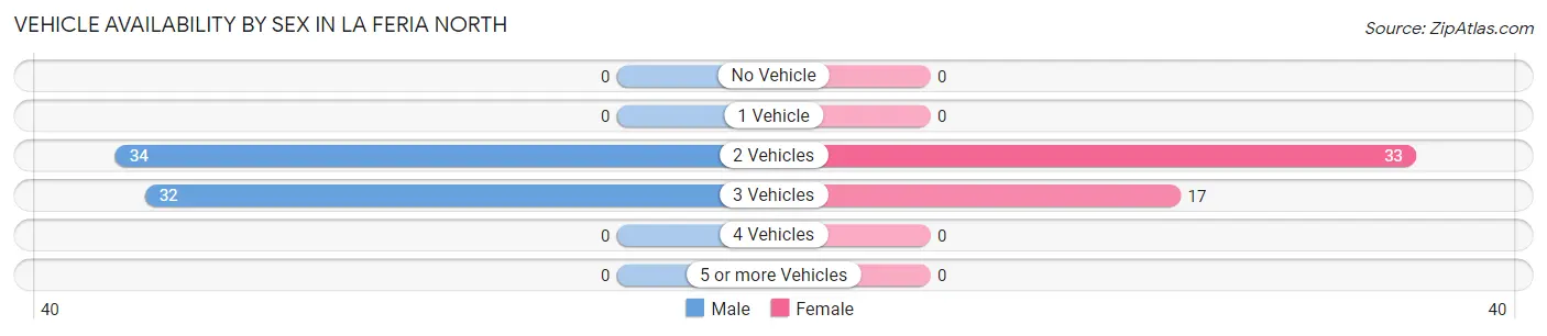 Vehicle Availability by Sex in La Feria North