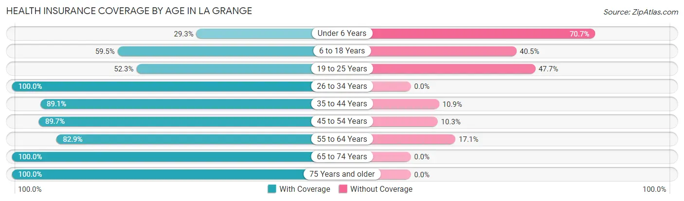 Health Insurance Coverage by Age in La Grange