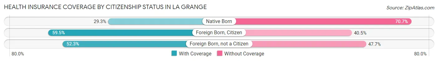Health Insurance Coverage by Citizenship Status in La Grange