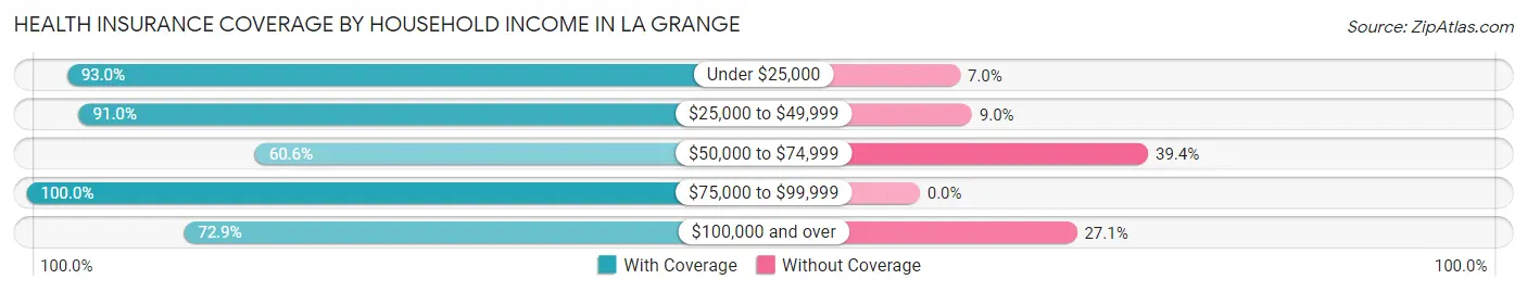 Health Insurance Coverage by Household Income in La Grange