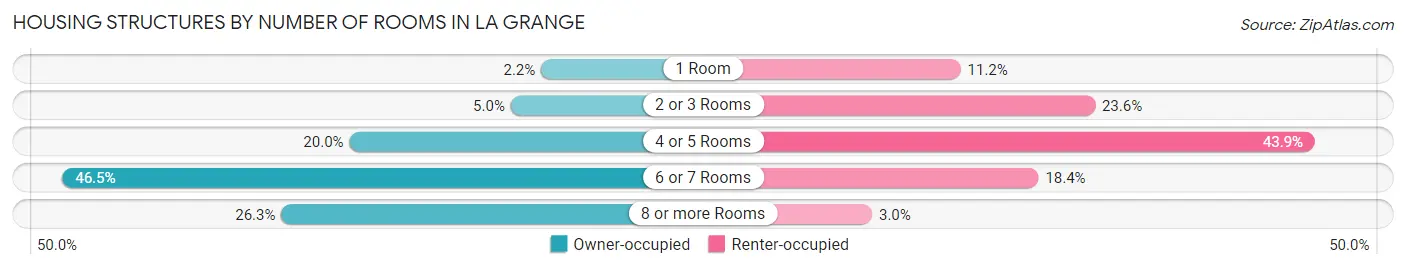 Housing Structures by Number of Rooms in La Grange