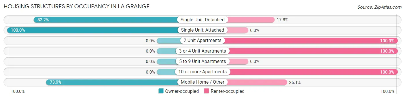 Housing Structures by Occupancy in La Grange