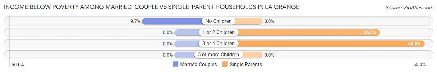 Income Below Poverty Among Married-Couple vs Single-Parent Households in La Grange
