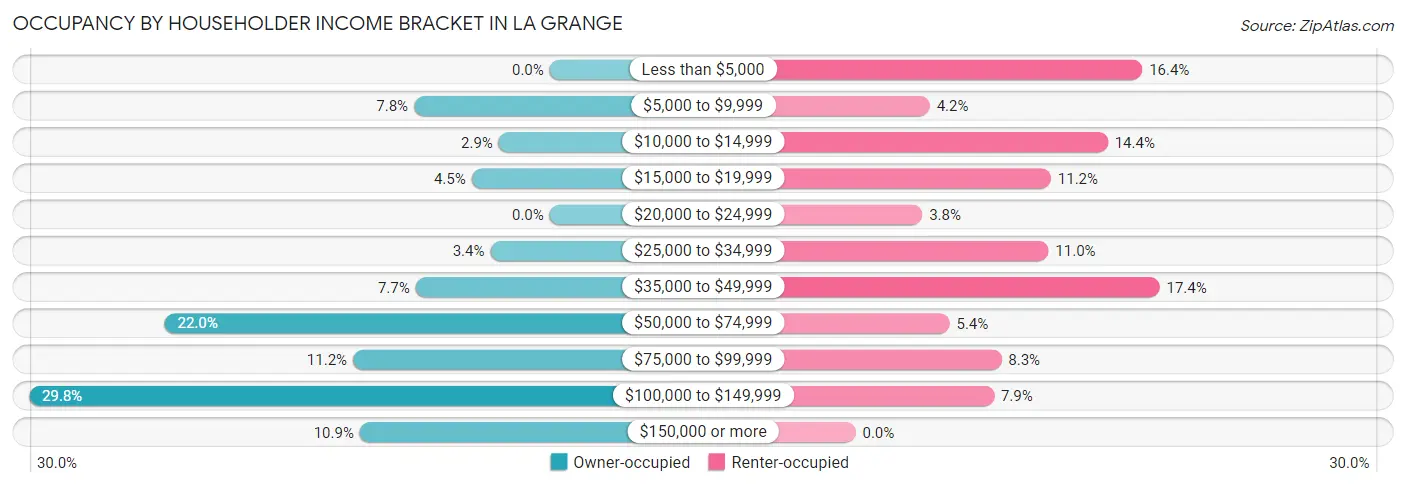 Occupancy by Householder Income Bracket in La Grange