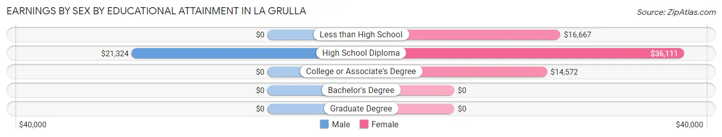 Earnings by Sex by Educational Attainment in La Grulla