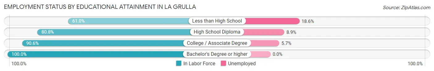 Employment Status by Educational Attainment in La Grulla
