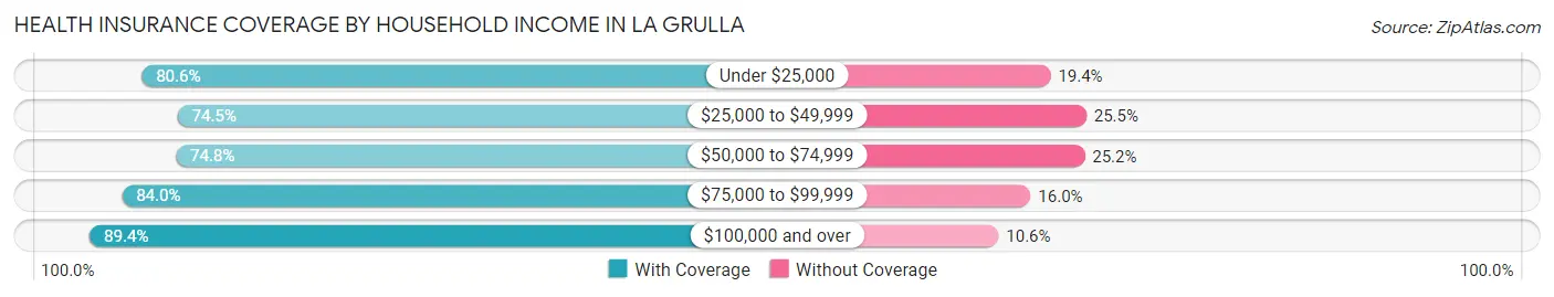 Health Insurance Coverage by Household Income in La Grulla