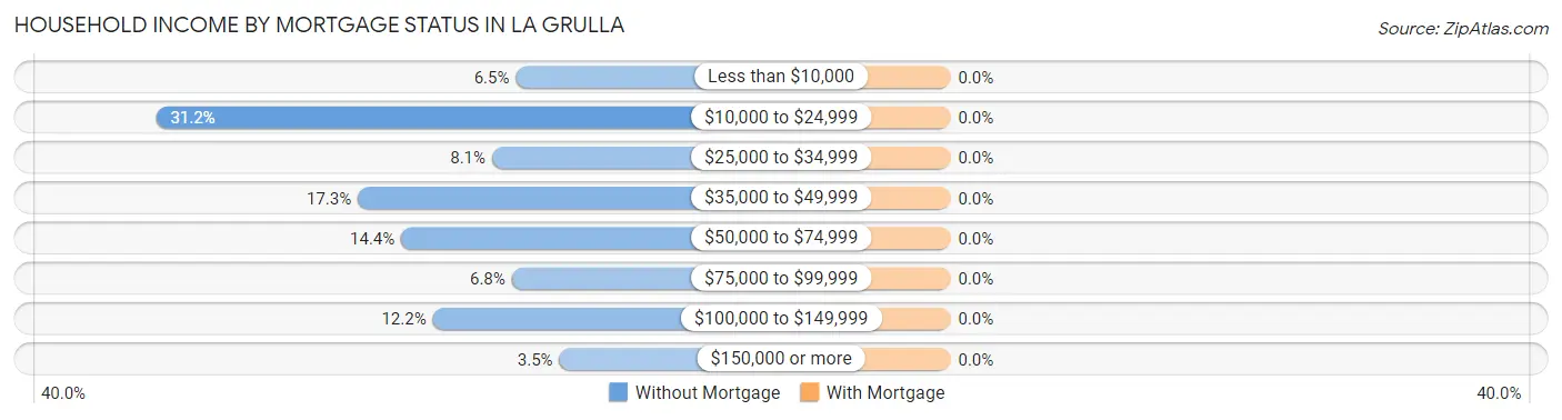 Household Income by Mortgage Status in La Grulla