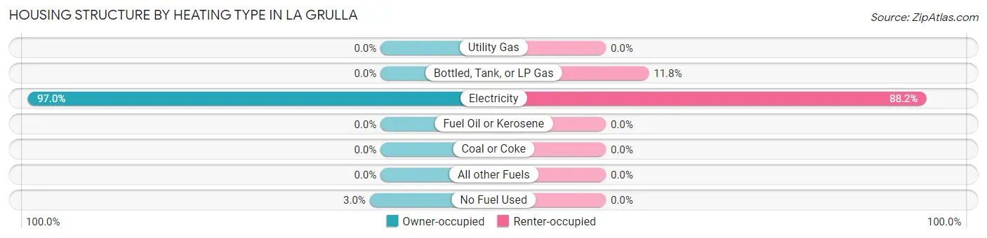 Housing Structure by Heating Type in La Grulla