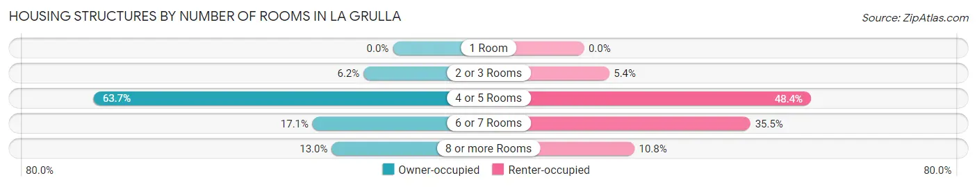 Housing Structures by Number of Rooms in La Grulla