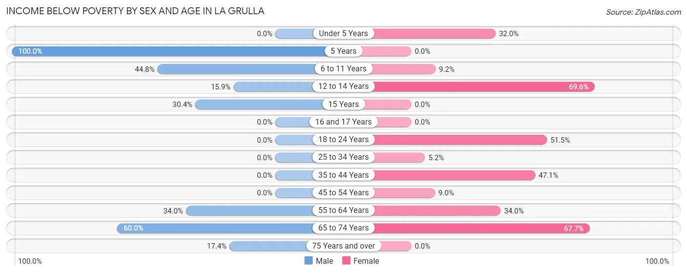 Income Below Poverty by Sex and Age in La Grulla