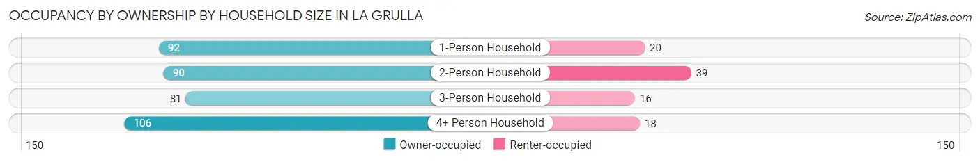Occupancy by Ownership by Household Size in La Grulla