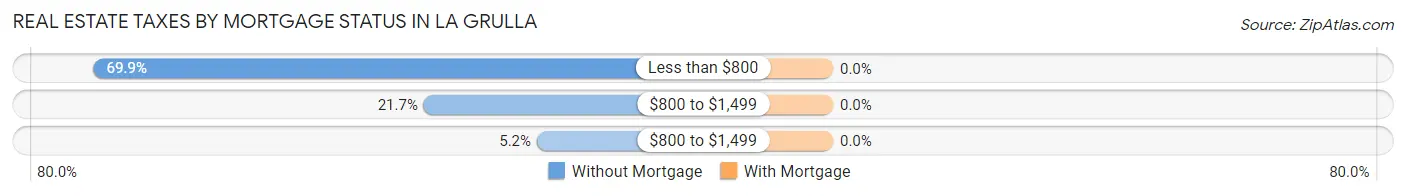 Real Estate Taxes by Mortgage Status in La Grulla
