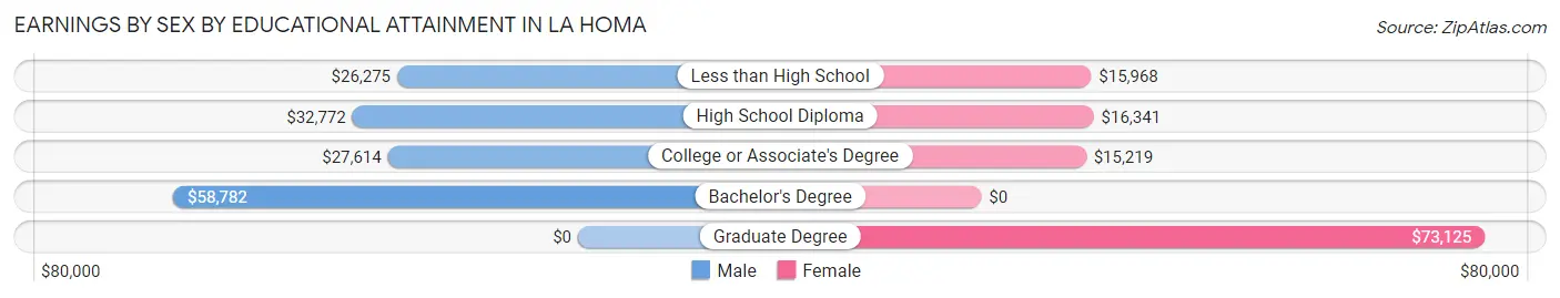 Earnings by Sex by Educational Attainment in La Homa