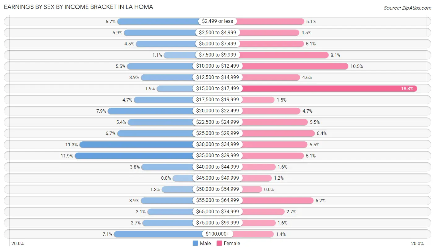 Earnings by Sex by Income Bracket in La Homa