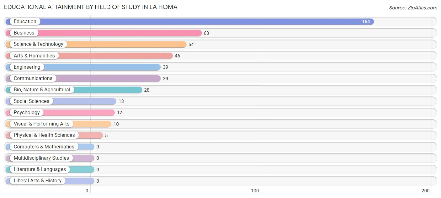 Educational Attainment by Field of Study in La Homa