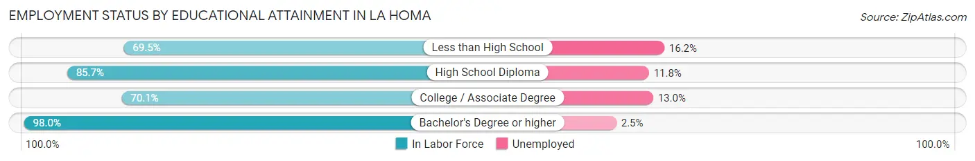 Employment Status by Educational Attainment in La Homa