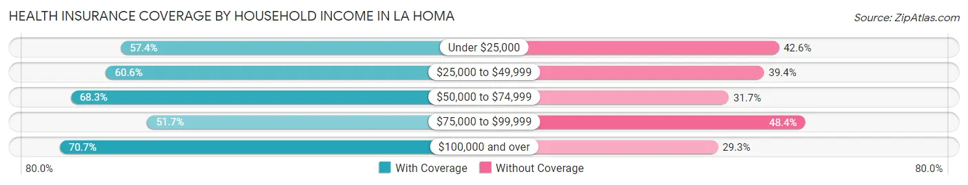 Health Insurance Coverage by Household Income in La Homa