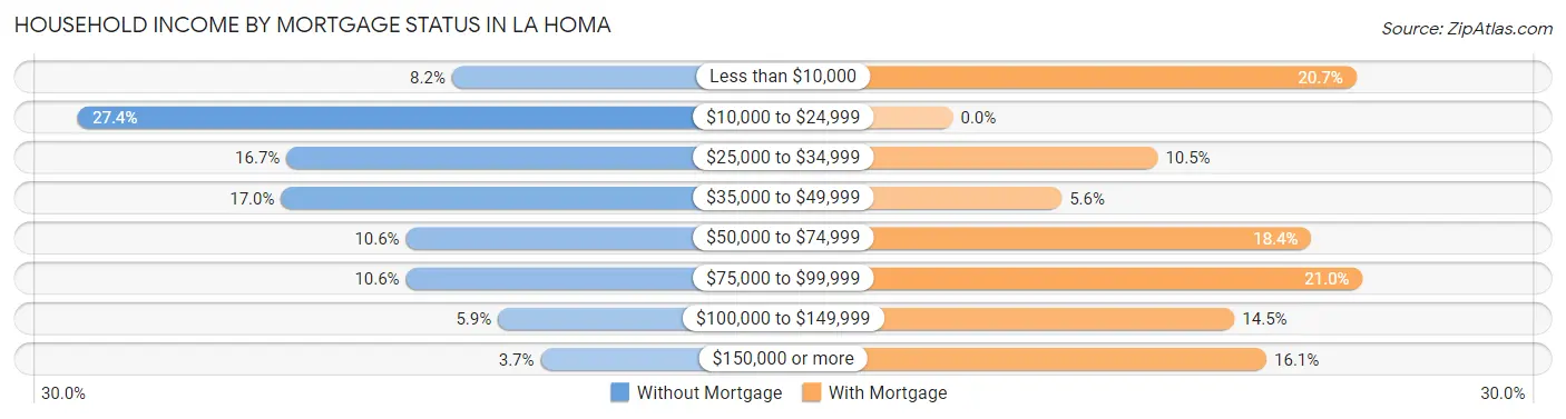 Household Income by Mortgage Status in La Homa