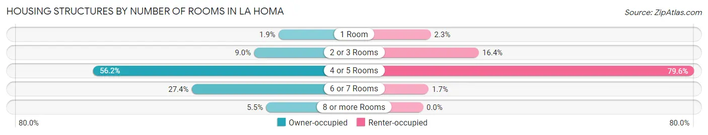 Housing Structures by Number of Rooms in La Homa