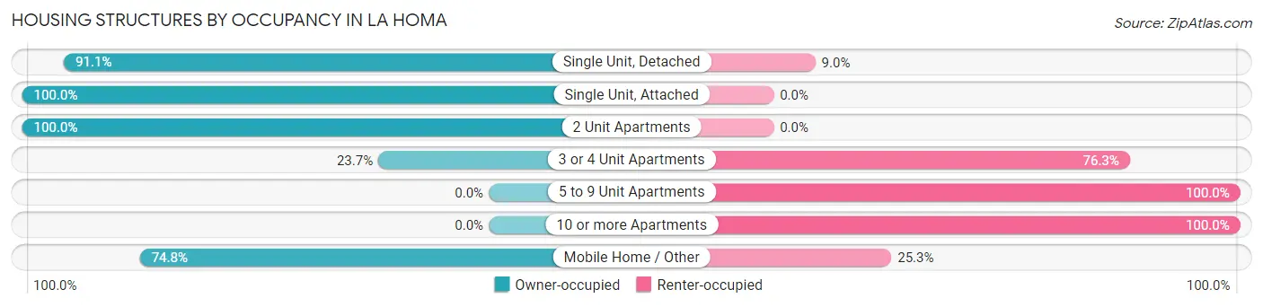 Housing Structures by Occupancy in La Homa