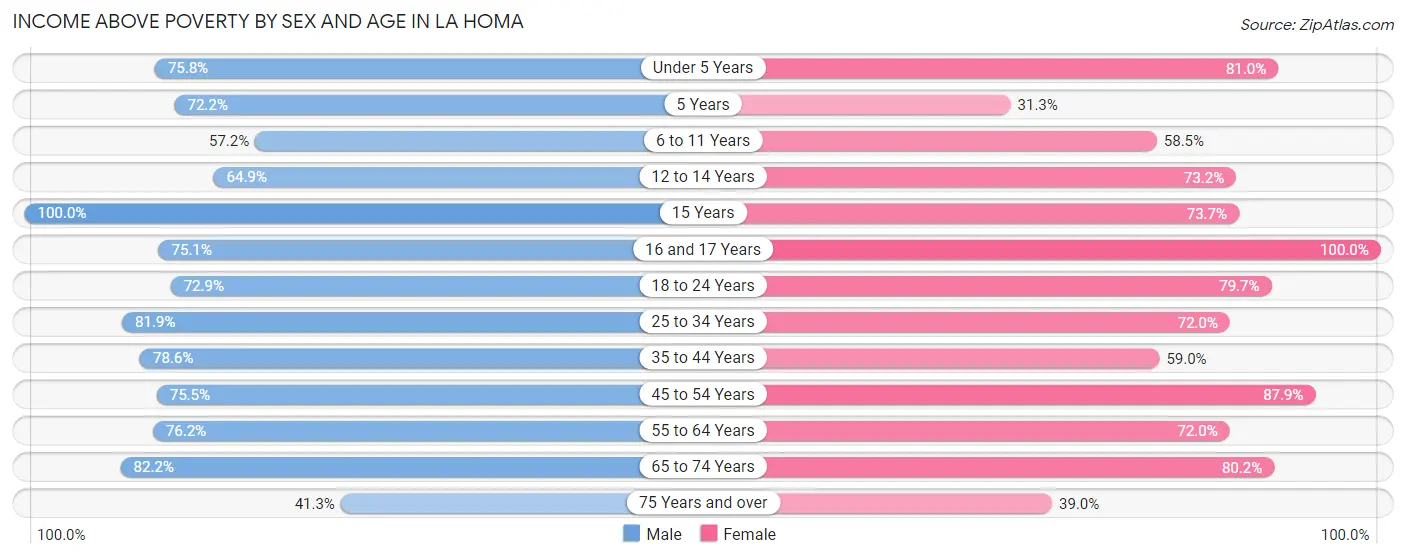 Income Above Poverty by Sex and Age in La Homa