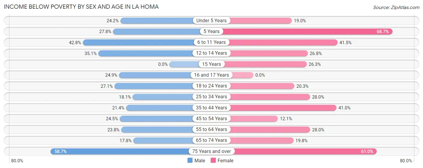 Income Below Poverty by Sex and Age in La Homa