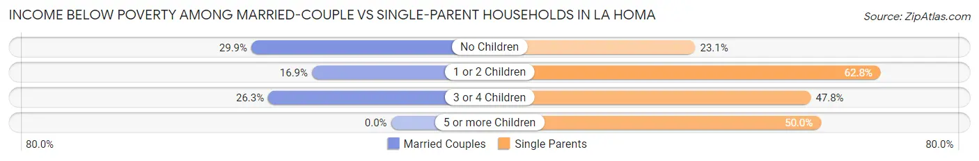 Income Below Poverty Among Married-Couple vs Single-Parent Households in La Homa
